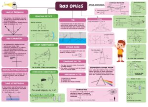 PHYSICS SHORT NOTES FOR JEE AND NEET